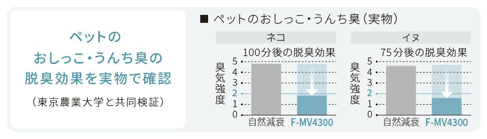 ペットのおしっこ・うんち臭の脱臭効果を実物で確認