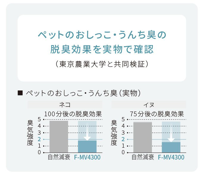 ペットのおしっこ・うんち臭の脱臭効果を実物で確認
