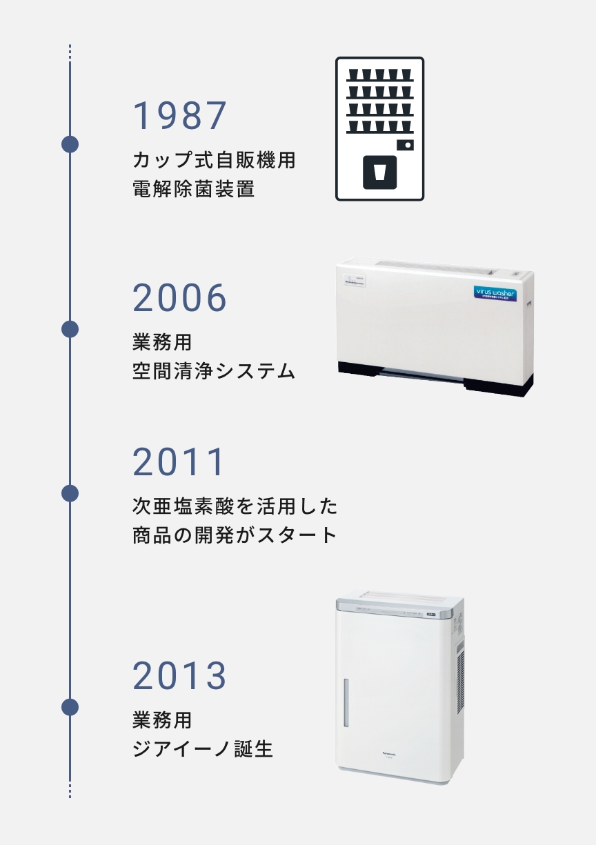 年表の画像です。1987年、カップ式自販機用電解除菌装置。2006年、業務用空間清浄システム。2011年、次亜塩素酸を活用した商品の研究がスタート。2013年、業務用ジアイーノ誕生。