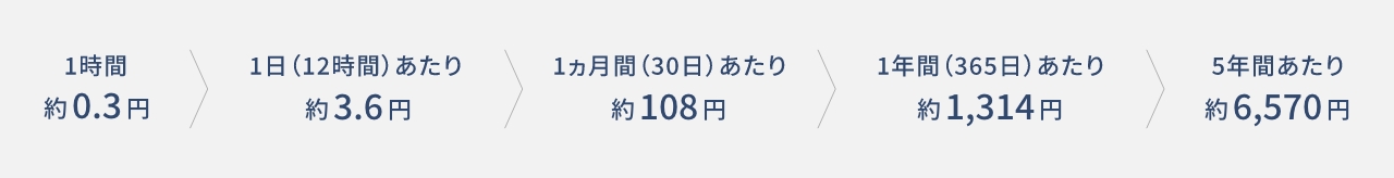 1時間約0.4円　1日（12時間）あたり約4.8円　1ヵ月（30日）あたり約144円　1年間（365日）あたり約1,752円　5年間あたり約8,760円