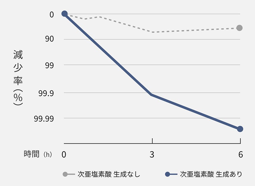 補集した菌の減少率を表すグラフ