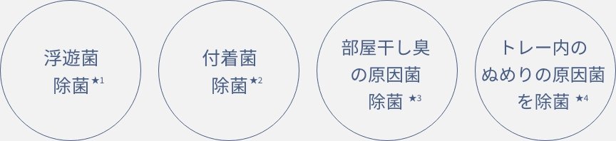 花粉　ハウスダスト　PM2.5（微小粒子物質）　菌・ウイルス