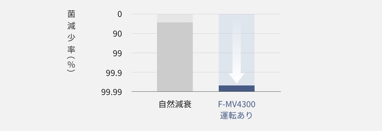 F-MV4300の運転有無で、トレー内のぬめりの原因菌の菌減少率の比較グラフです。