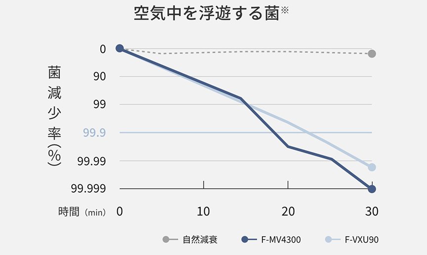 当社空気清浄機との比較（空気中を浮遊する菌の減少率グラフ）です。