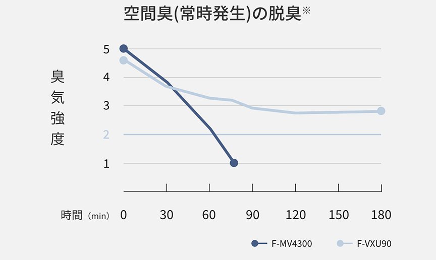 当社空気清浄機との比較（空間臭の脱臭の比較グラフ）です。