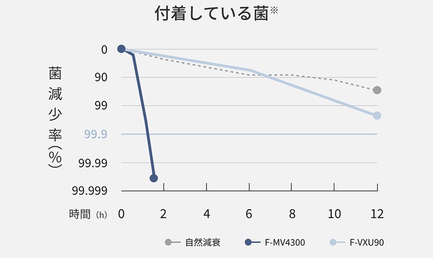 当社空気清浄機との比較（付着している菌の減少率グラフ）です。