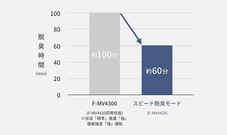 スピード脱臭モード有無により、ネコの排泄物臭の臭気強度が5から2へ下がるまでの時間の比較グラフです。