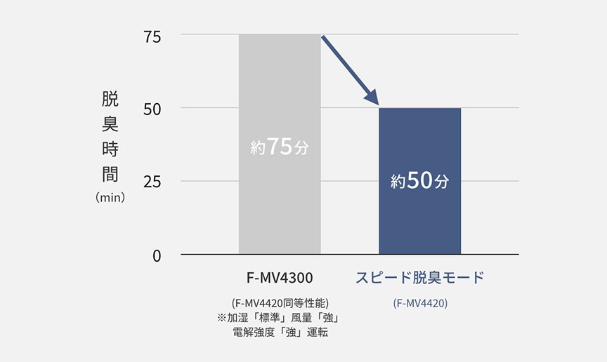 スピード脱臭モード有無により、イヌの排泄物臭の臭気強度が5から2へ下がるまでの時間の比較グラフです。