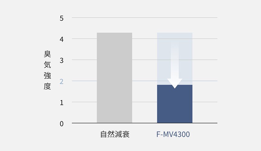 F-MV4300有無による、猫の排泄物臭の空間臭気強度の比較グラフ（100分後）です。