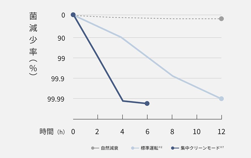 集中クリーンモードと標準運転で、付着菌の菌減少率を比較したグラフです。