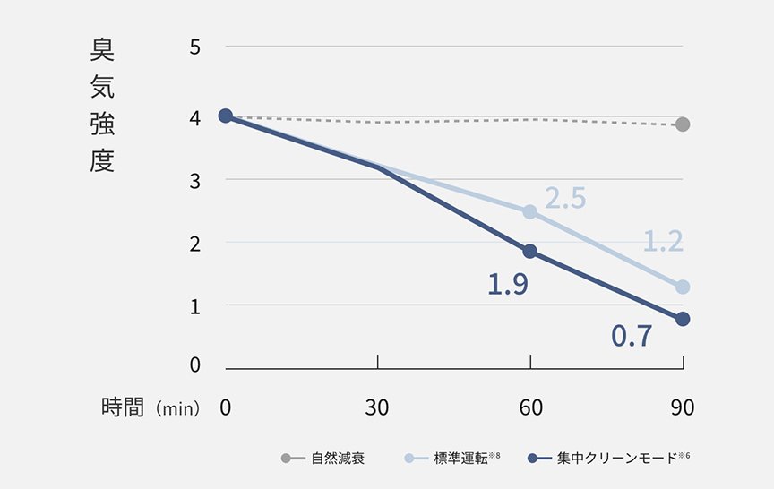 集中クリーンモードと標準運転で、付着臭（焼肉のニオイ）の臭気強度の減少を比較するグラフです。