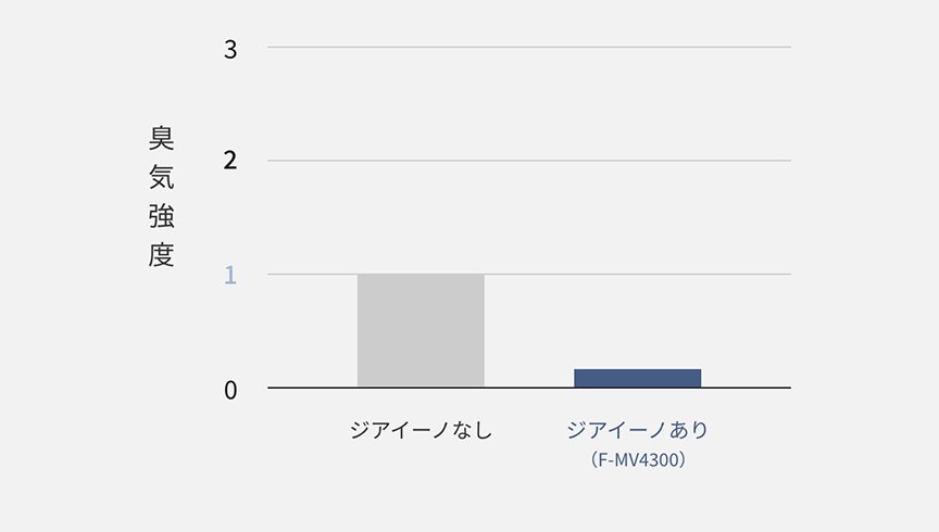 ジアイーノの有無で、部屋干し臭の臭気強度を比較したグラフです。