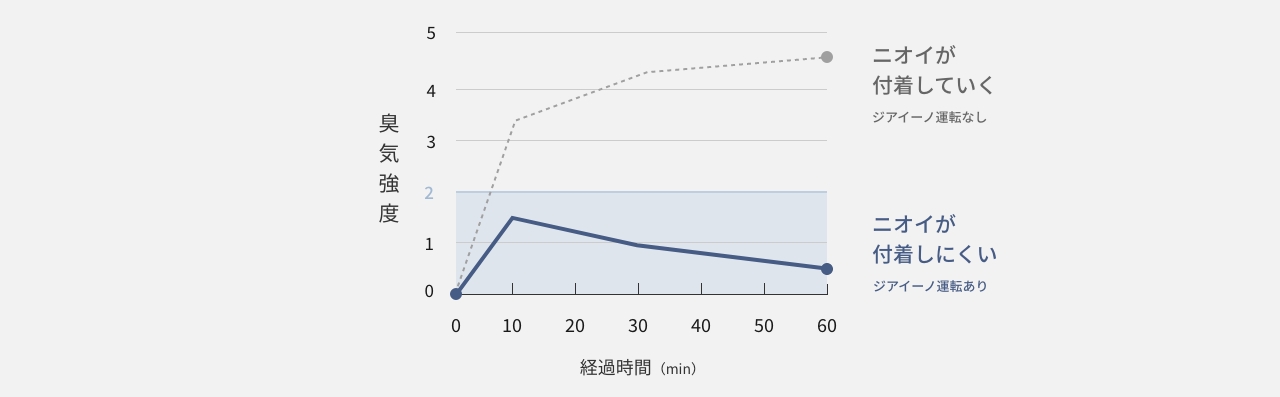 ジアイーノ運転の有無により、焼き魚のニオイの臭気強度を比較する時系列グラフです。