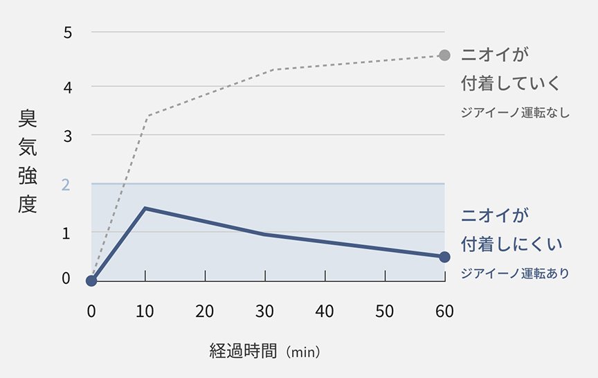 ジアイーノ運転の有無により、焼き魚のニオイの臭気強度を比較する時系列グラフです。