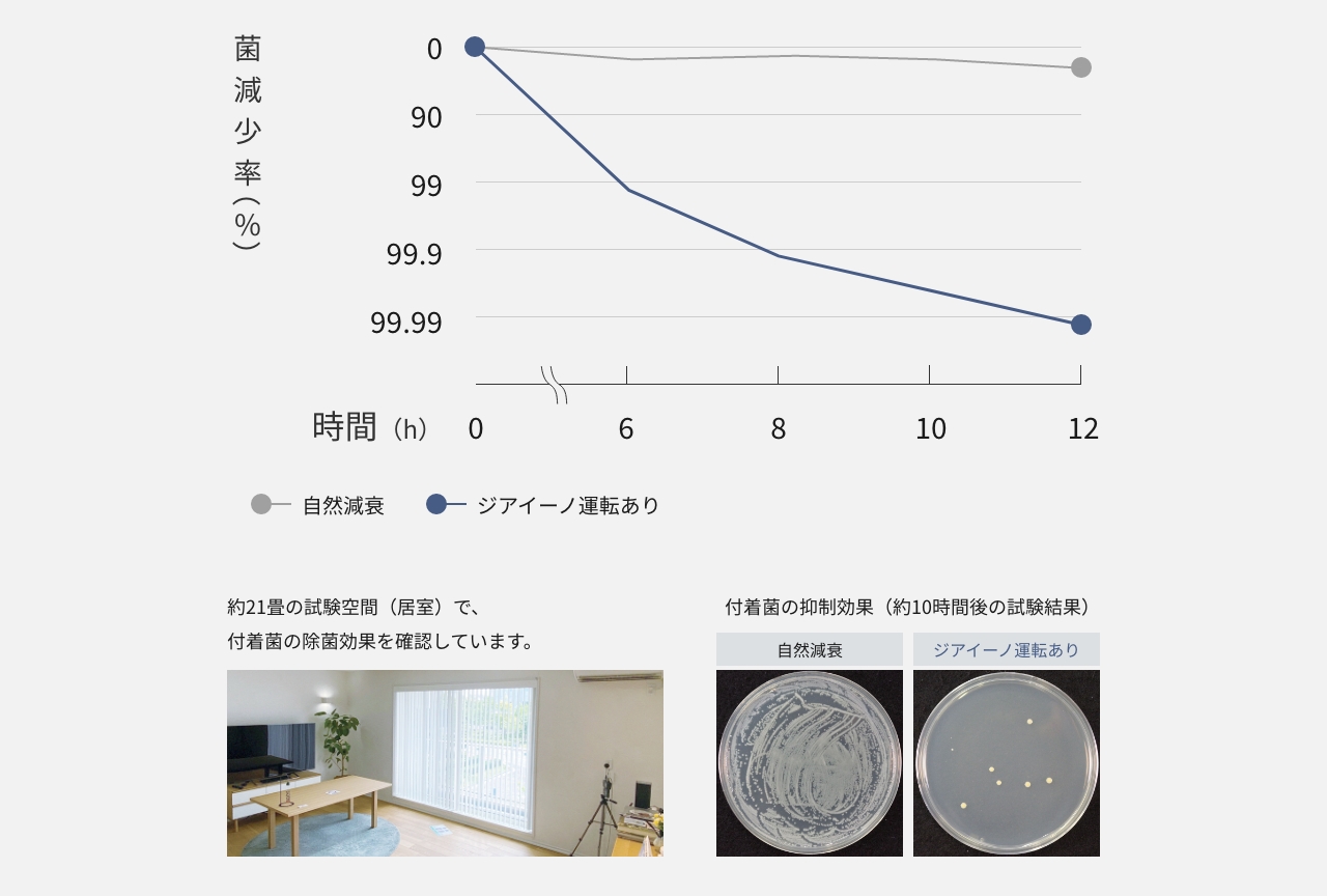 お部屋に付着した菌の菌減少率のグラフです。