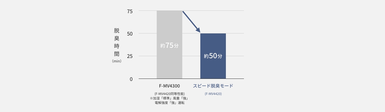 スピード脱臭モード有無により、擬似ペット臭の臭気強度が5から2へ下がるまでの時間の比較グラフです。