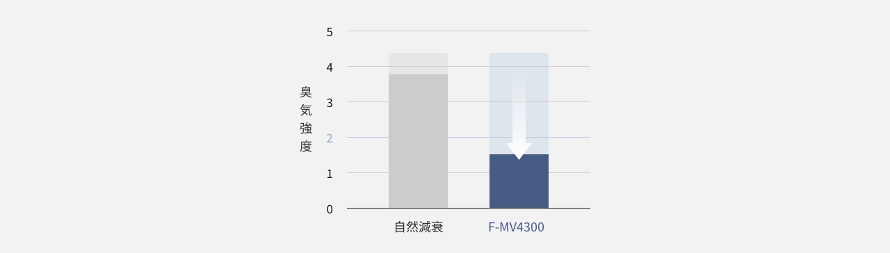 F-MV4300有無による、焼き魚のニオイ（鯖）の90分後の臭気強度の比較グラフです。