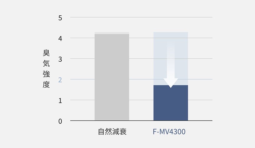 F-MV4300有無による、焼き魚のニオイ（鯖）の90分後の臭気強度の比較グラフです。