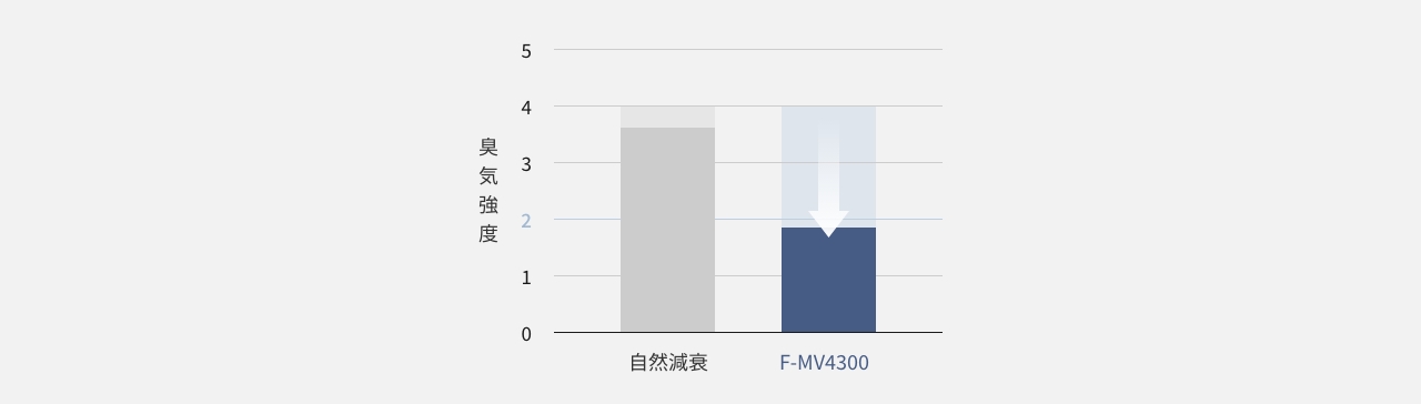 F-MV4300運転有無による、焼き魚のニオイの120分後の脱臭効果の比較グラフです。