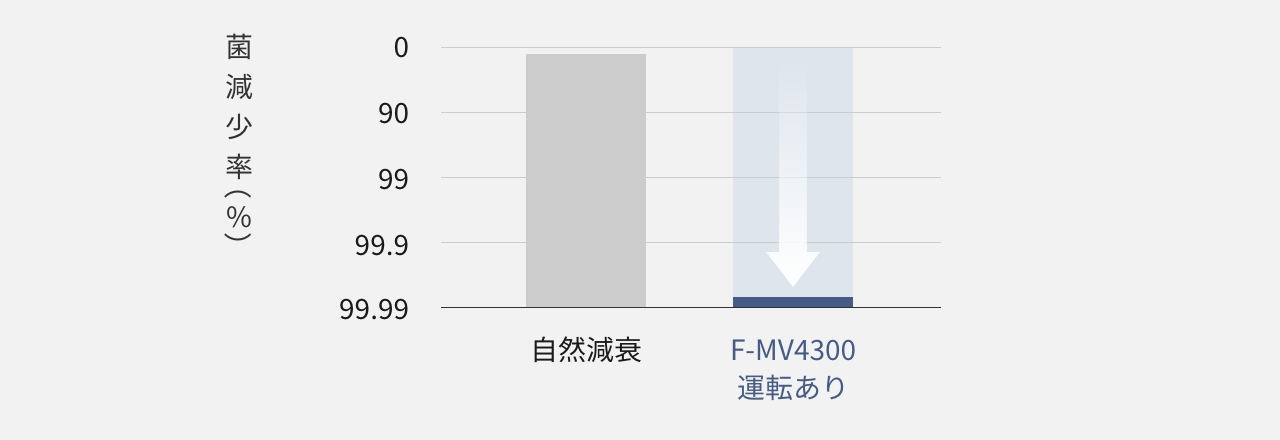F-MV4300の運転有無で、トレー内のぬめりの原因菌の菌減少率の比較グラフです。