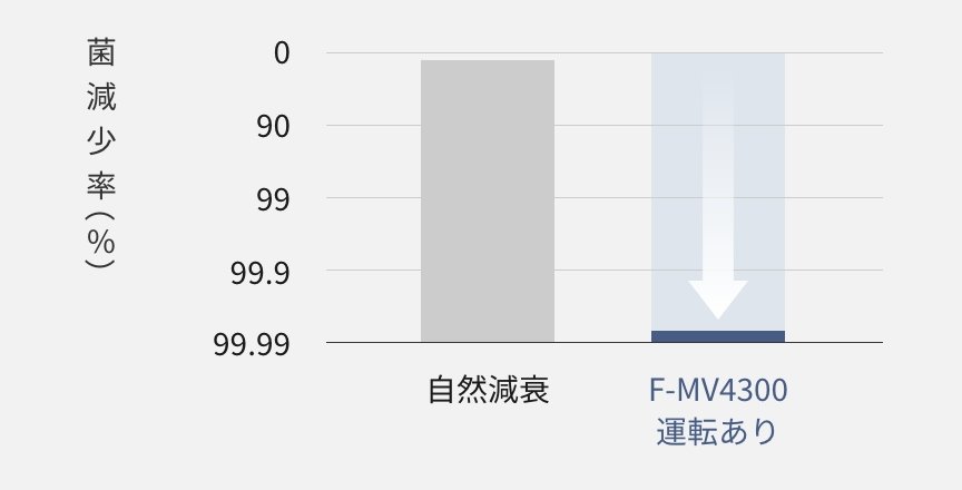 F-MV4300の運転有無で、トレー内のぬめりの原因菌の菌減少率の比較グラフです。