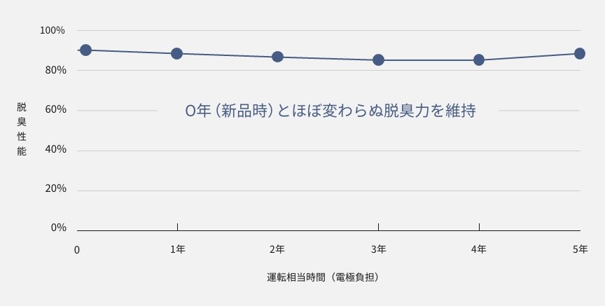 F-MV4300の5年間のアンモニアガスの減衰率（脱臭力）のグラフです。