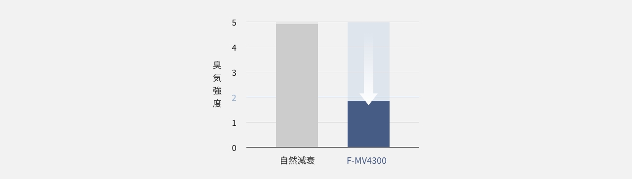 ペット臭（擬似臭）の120分後の脱臭効果を説明した画像です。