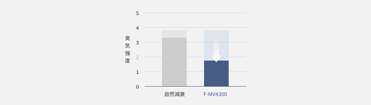 生ごみ（擬似臭）の30分後の脱臭効果を説明した画像です。