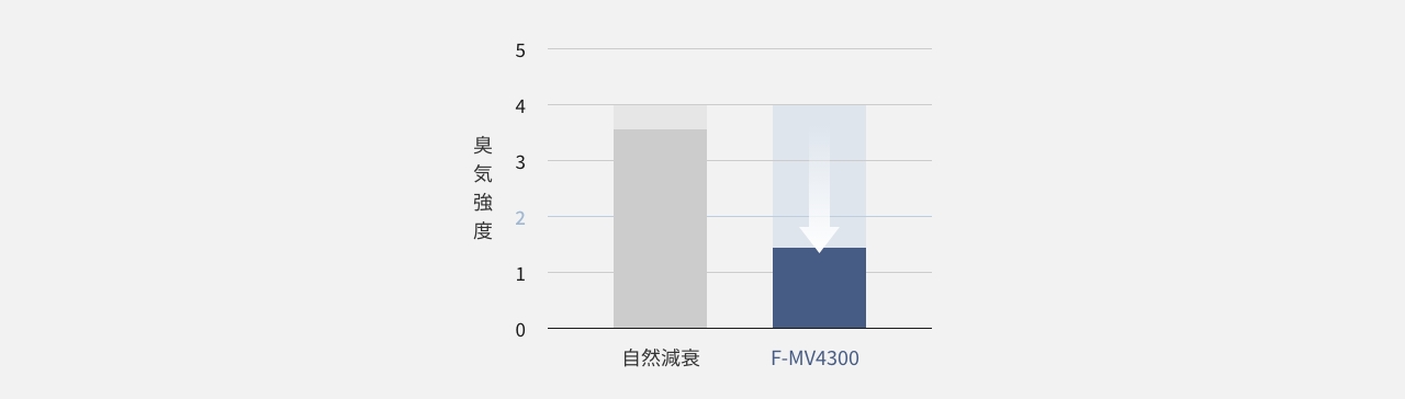 介護環境（擬似臭）の60分後の脱臭効果を説明した画像です。