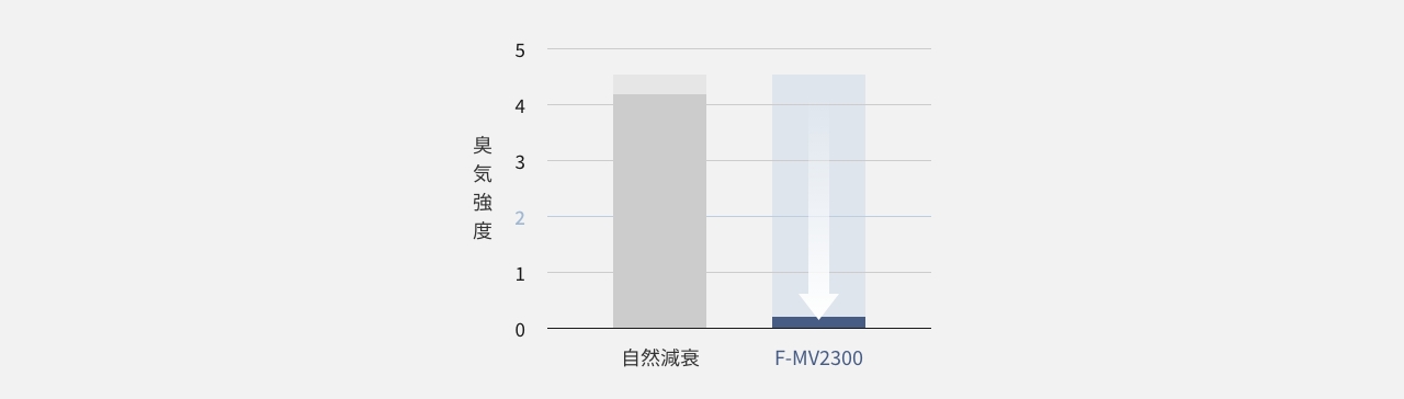 冬の鍋（実物）の120分後の脱臭効果を説明した画像です。