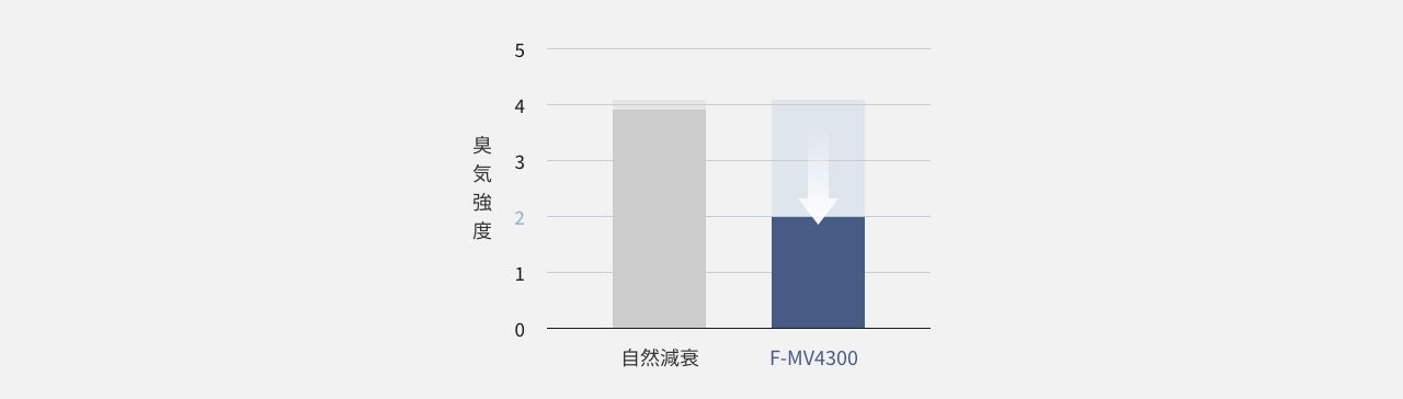 汗・体臭（擬似臭） の60分後の脱臭効果を説明した画像です。