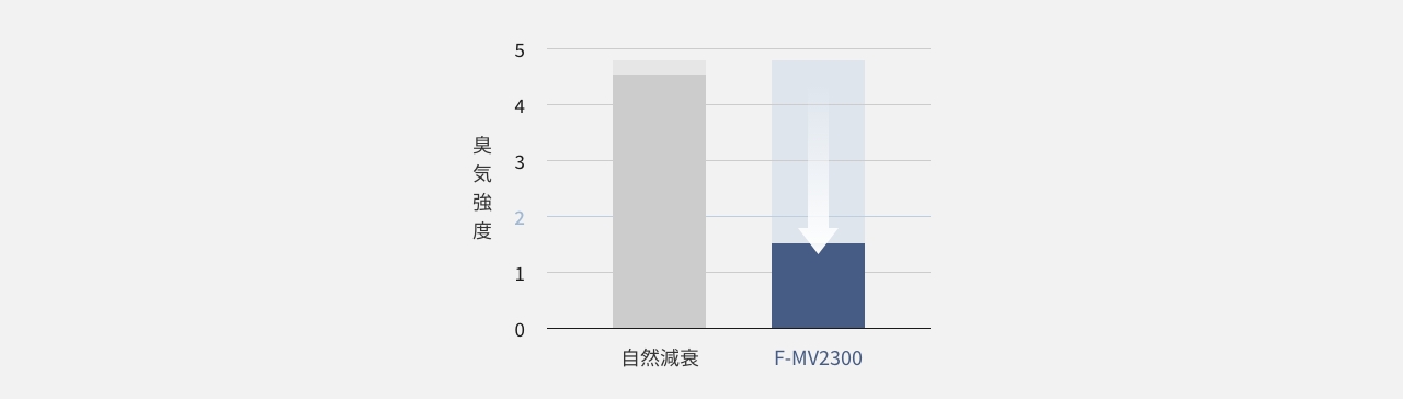 お好み焼き（実物）の60分後の脱臭効果を説明した画像です。