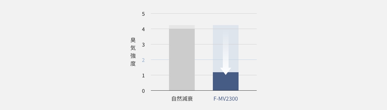 唐揚げ（実物）の120分後の脱臭効果を説明した画像です。