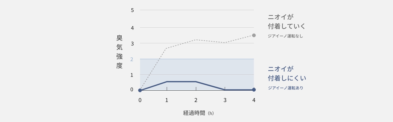 汗・体臭（擬似臭）の脱臭効果を説明した画像です。