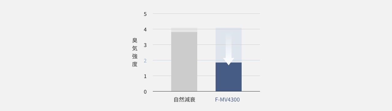 ペット臭（擬似臭） の75分後の脱臭効果を説明した画像です。