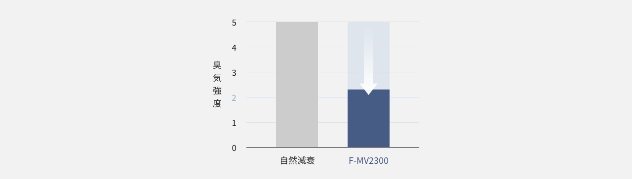 ニンニク（実物）の180分後の脱臭効果を説明した画像です。