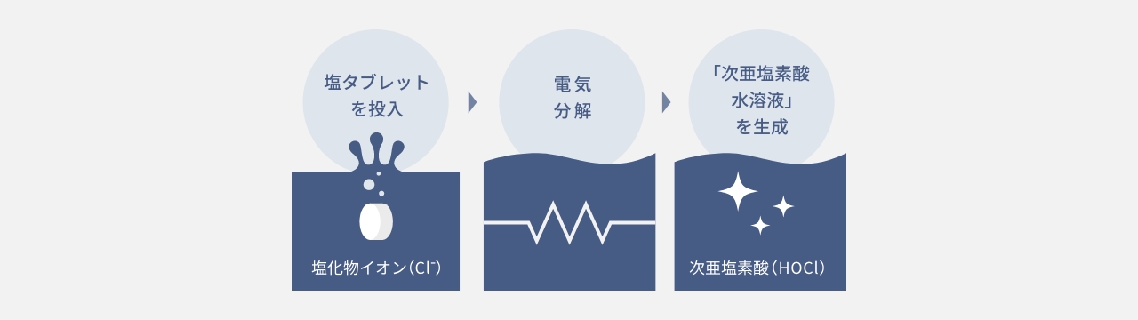 次亜塩素酸水溶液生成の基本的な仕組みのイラスト　塩タブレットを投入、電気分解、「次亜塩素酸水溶液」を生成