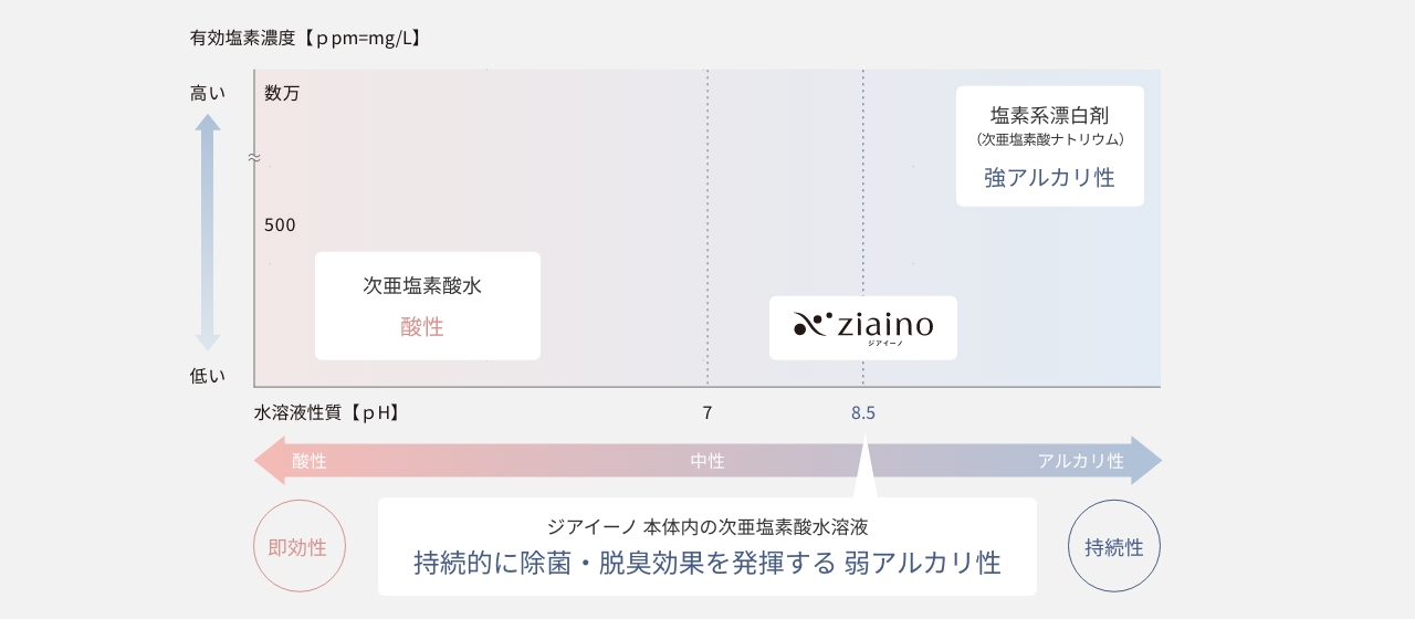 ジアイーノ 本体内の次亜塩素酸水溶液の濃度を表すグラフ　持続的に除菌・脱臭効果を発揮する弱アルカリ性