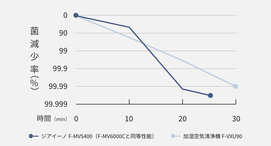 空気中を浮遊する菌の減少率について空気清浄機との比較を表すグラフ