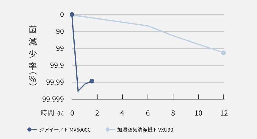 付着菌の減少率について空気清浄機との比較を表すグラフ