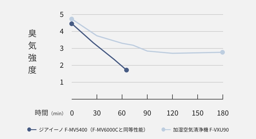 空間臭（常時発生）の脱臭の臭気強度を表すグラフ