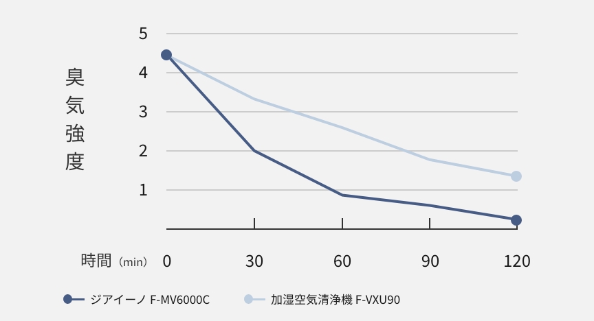 付着臭の脱臭の臭気強度を表すグラフ