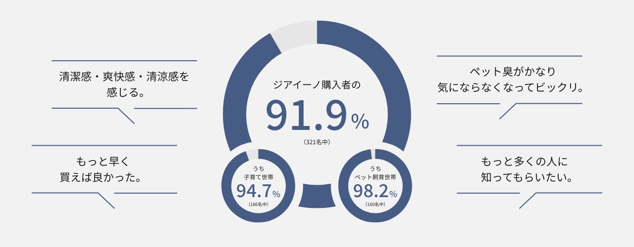 ジアイーノ購入者のうち、91.9％（321中）が「今後も使用し続けたい」　※「今後も使用し続けたい」と回答した中で94.7%（186名中）が子育て世帯　ペット飼育世帯が98.2％（160名中）