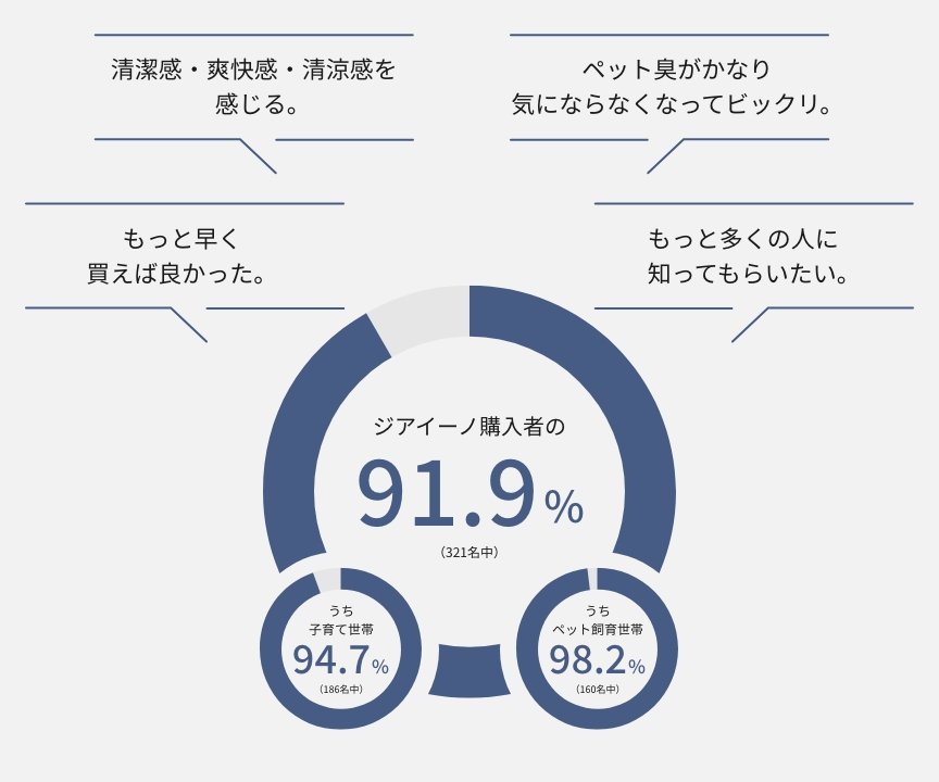 ジアイーノ購入者のうち、91.9％（321中）が「今後も使用し続けたい」　※「今後も使用し続けたい」と回答した中で94.7%（186名中）が子育て世帯　ペット飼育世帯が98.2％（160名中）