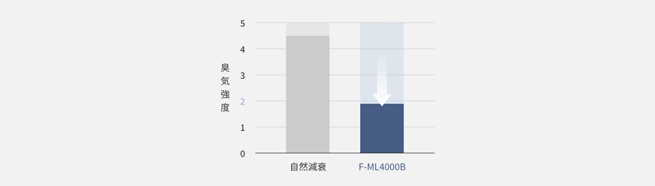 ニンニク（実物）の180分後の脱臭効果を説明した画像です。