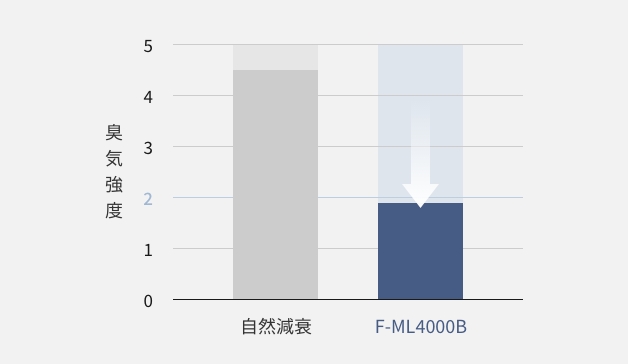 ニンニク（実物）の180分後の脱臭効果を説明した画像です。
