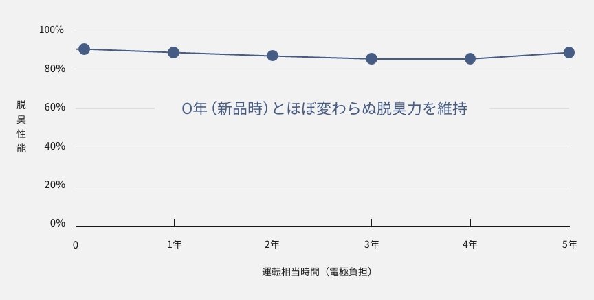 ジアイーノの脱臭性能を表すグラフ　運転相当時間（電極負担）が5年経っても0年（新品時）とほぼ変わらぬ脱臭力を維持