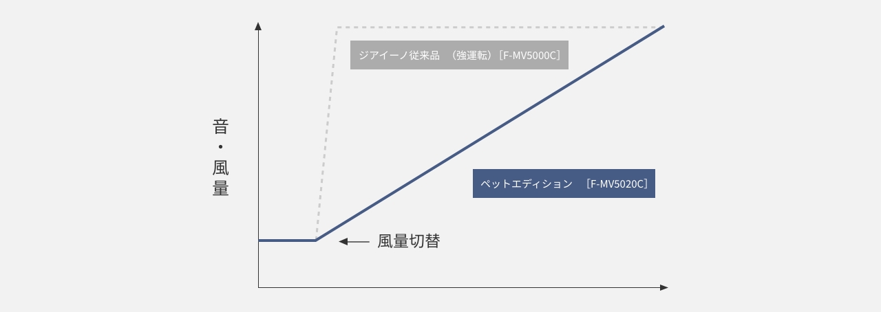 ジアイーノ通常モデル（F-MV5000C）とペットエディション（F-MV5020C）の音・風量を比較したグラフ　ペットエディションの場合、風量切替がシームレス