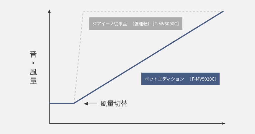 ジアイーノ通常モデル（F-MV5000C）とペットエディション（F-MV5020C）の音・風量を比較したグラフ　ペットエディションの場合、風量切替がシームレス