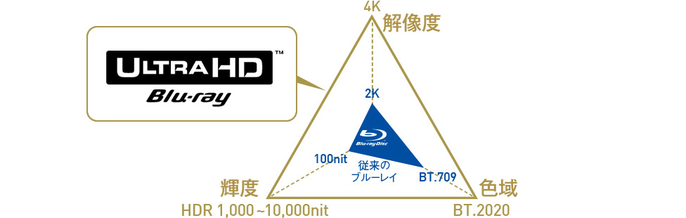 Ultra HD ブルーレイ再生対応